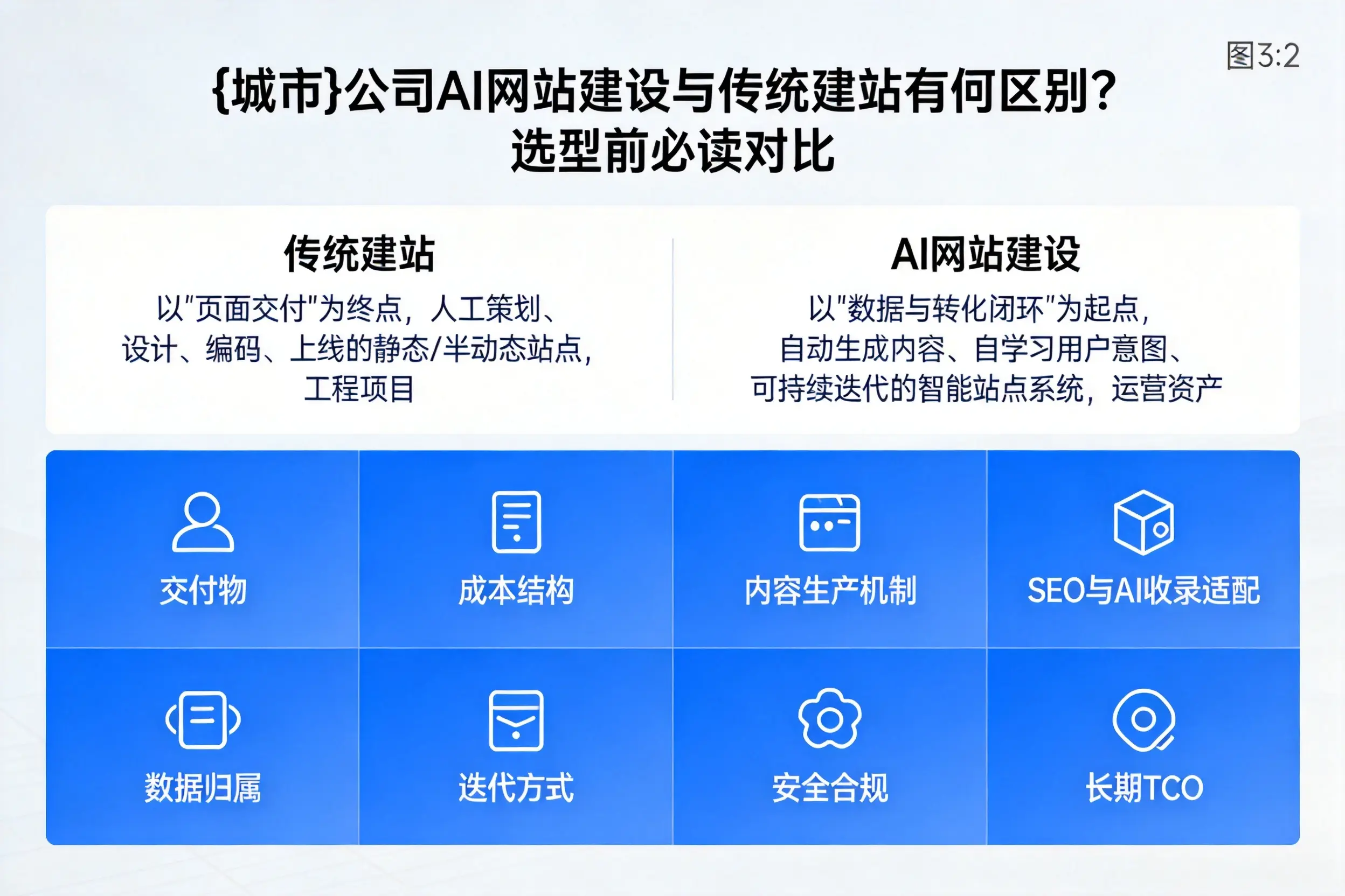 孝感公司AI网站建设与传统建站有何区别?选型前必读对比