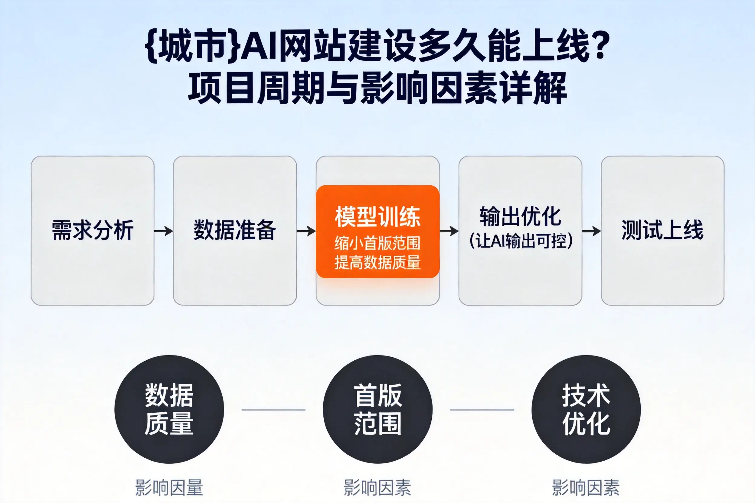 孝感AI网站建设多久能上线？项目周期与影响因素详解