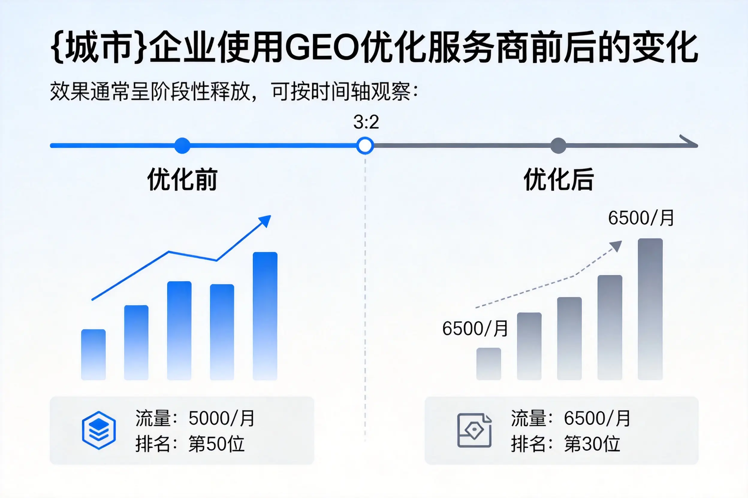 孝感企业使用GEO优化服务商前后的变化